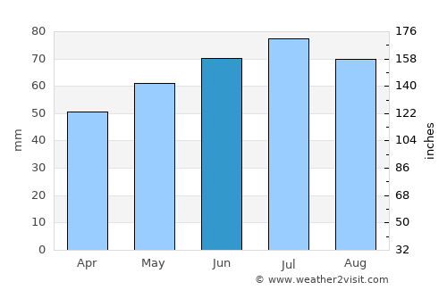 Vaassen average rain in June
