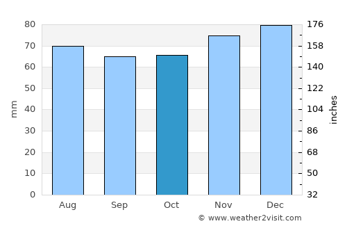 Vaassen average rain in October
