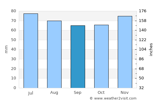 Vaassen average rain in September
