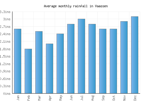 Vaassen monthly rainfall chart (inches)