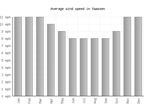 Vaassen average winspeed by month (mph)