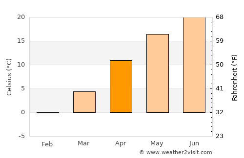 Văcăreni average temperature in April