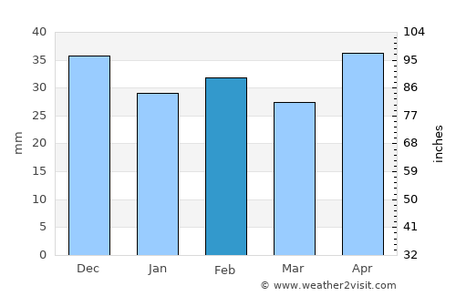 Văcăreni average rain in February