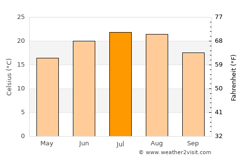 Văcăreni average temperature in July