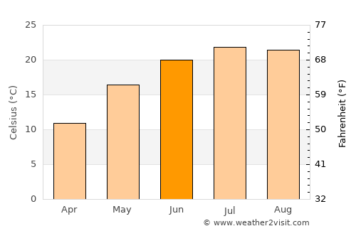 Văcăreni average temperature in June