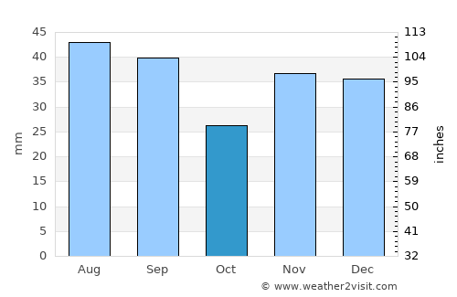 Văcăreni average rain in October