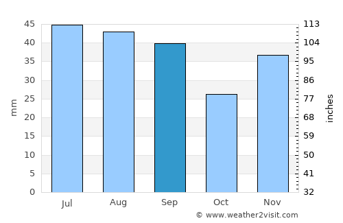 Văcăreni average rain in September