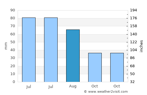 Văcăreşti average rain in August