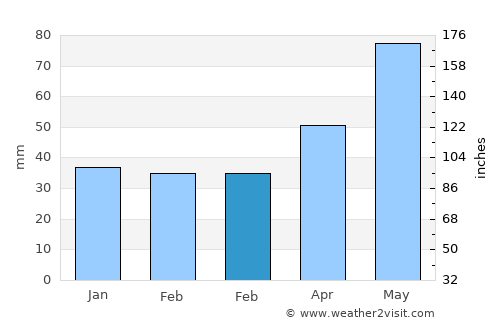 Văcăreşti average rain in February