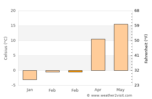 Văcăreşti average temperature in February
