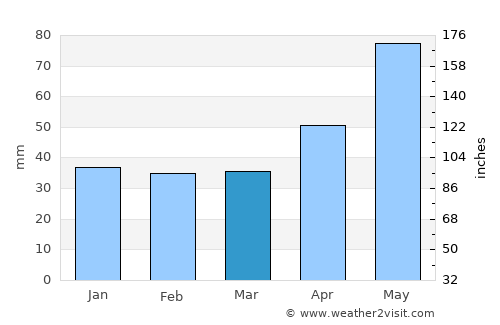 Văcăreşti average rain in March