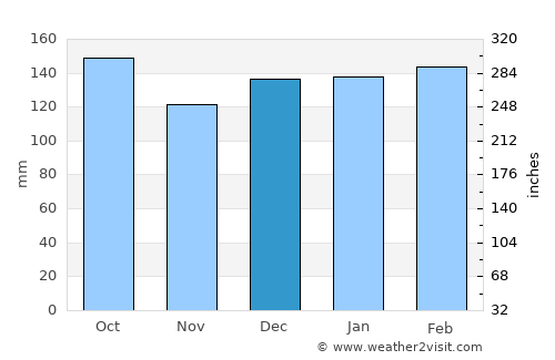 Vacaria average rain in December