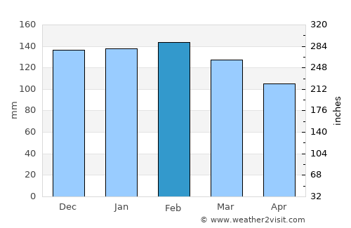 Vacaria average rain in February