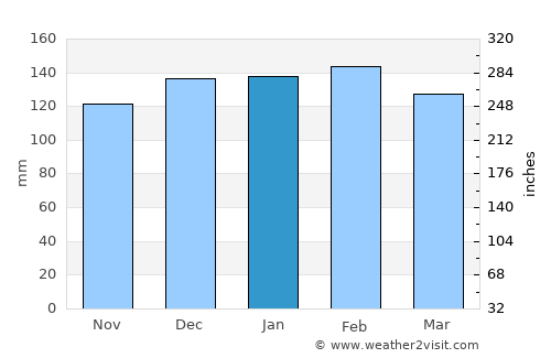 Vacaria average rain in January