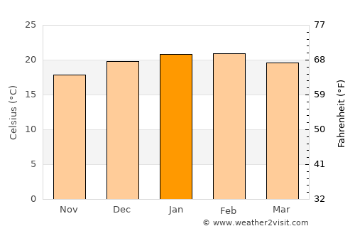 Vacaria average temperature in January