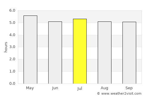 Vacaria average rain in July