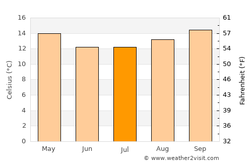 Vacaria average temperature in July