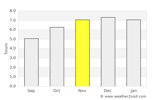 Vacaria average rain in November