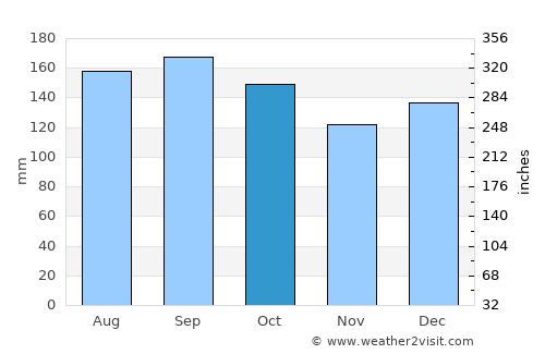 Vacaria average rain in October