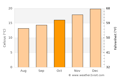 Vacaria average temperature in October