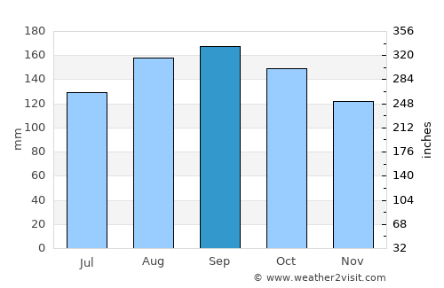Vacaria average rain in September