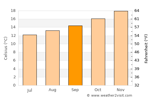 Vacaria average temperature in September