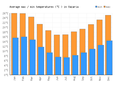 Vacaria average minimum / maximum temperatures (Celsius)
