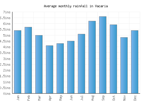 Vacaria monthly rainfall chart (inches)