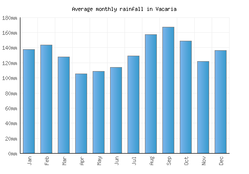Vacaria monthly rainfall chart (mm)