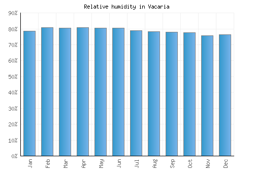Vacaria relative humidity averages