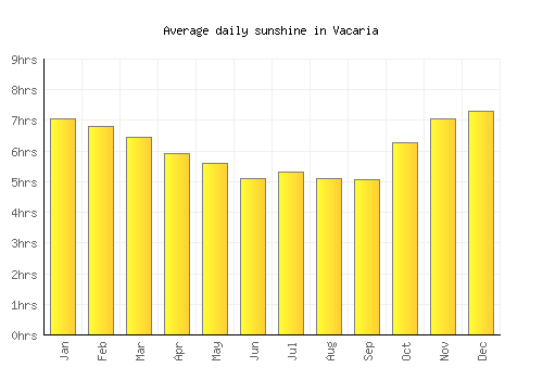Vacaria average daily sunshine chart