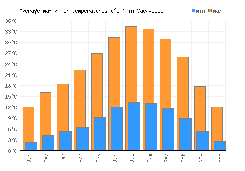 Vacaville average minimum / maximum temperatures (Celsius)
