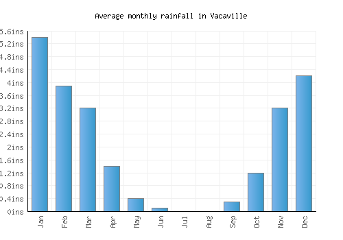 Vacaville monthly rainfall chart (inches)