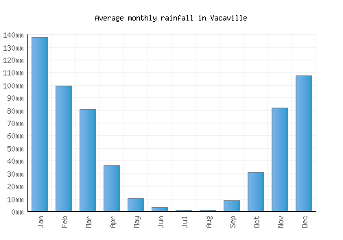 Vacaville monthly rainfall chart (mm)