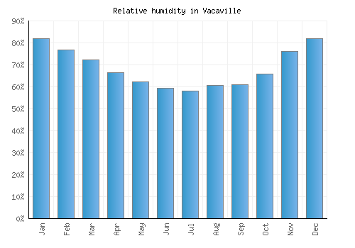 Vacaville relative humidity averages