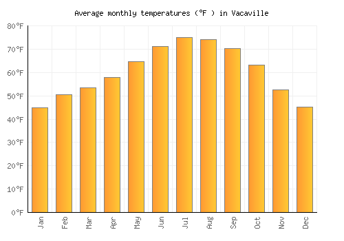 Vacaville average temperature chart (Fahrenheit)