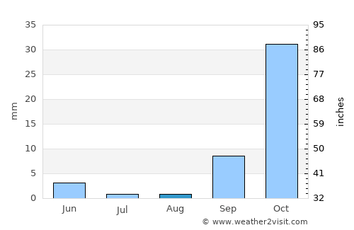 Vacaville average rain in August