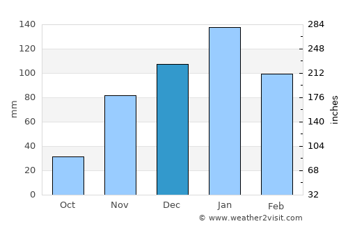 Vacaville average rain in December