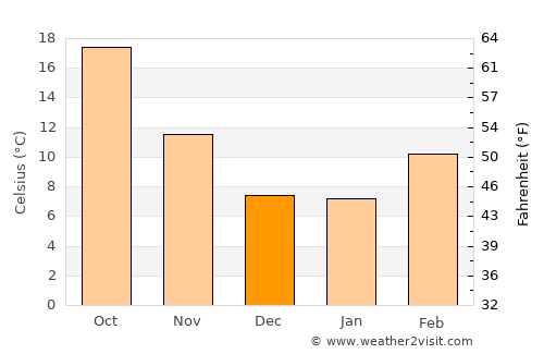 Vacaville average temperature in December