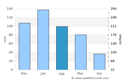 Vacaville average rain in February