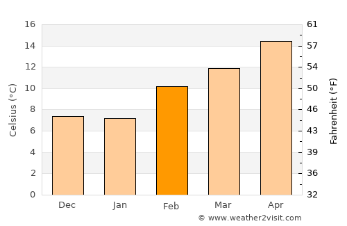 Vacaville average temperature in February