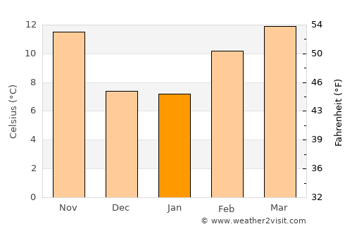 Vacaville average temperature in January