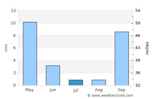 Vacaville average rain in July