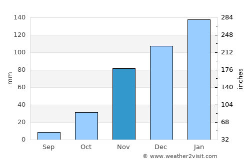 Vacaville average rain in November