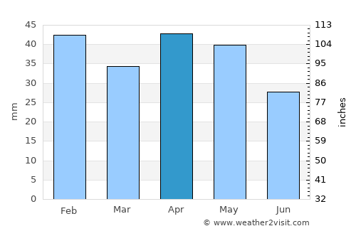 Vaciamadrid average rain in April