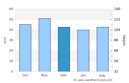 Vaciamadrid average rain in December