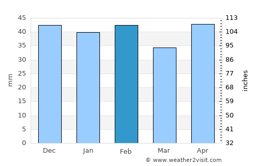 Vaciamadrid average rain in February