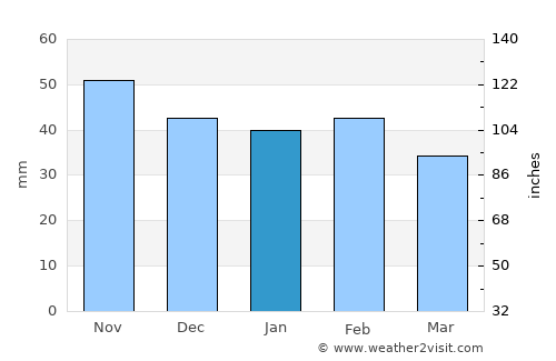 Vaciamadrid average rain in January