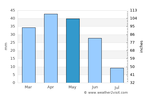 Vaciamadrid average rain in May