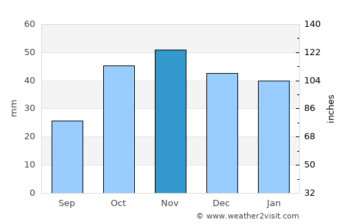 Vaciamadrid average rain in November
